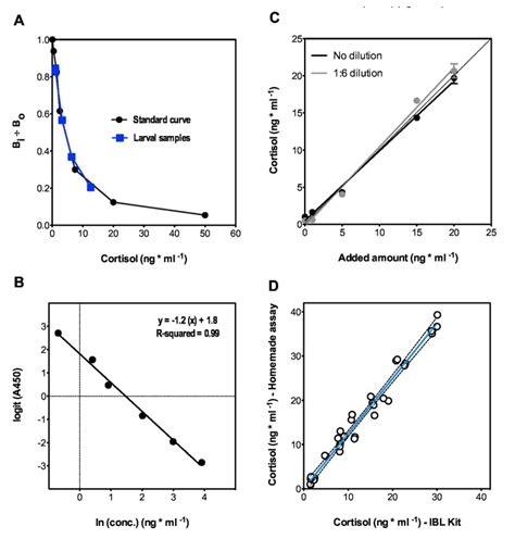 elisa kit standard curve|calculating concentration from standard curve.